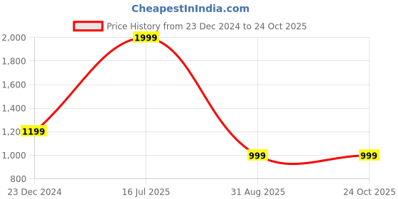 myntra.com UNDER ARMOUR Black Tech Tank Top under armour Price History Graph from 23 Dec 2024 to 24 Oct 2025