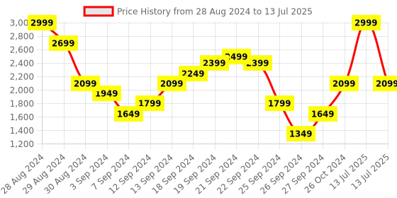 myntra.com UNDER ARMOUR Black Workout Bra - Medium Coverage Lightly Padded under armour Price History Graph from 28 Aug 2024 to 13 Jul 2025