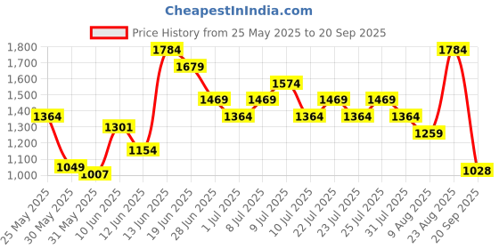 myntra.com UNDER ARMOUR Boxed Brand Logo Printed Drop-Shoulder Sleeves Loose Fit Training T-shirt under armour Price History Graph from 25 May 2025 to 20 Sep 2025