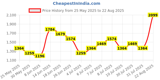myntra.com UNDER ARMOUR Boxed Logo Printed Loose Fit Training T-shirt under armour Price History Graph from 25 May 2025 to 22 Aug 2025