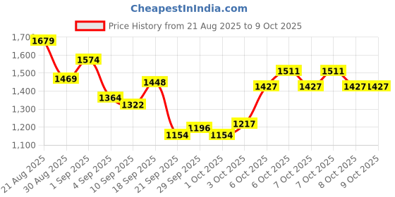myntra.com UNDER ARMOUR BOXED Updated Training T-shirt under armour Price History Graph from 21 Aug 2025 to 3 Oct 2025