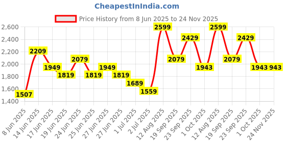 myntra.com UNDER ARMOUR Boxy Cropped Washed T-shirt under armour Price History Graph from 8 Jun 2025 to 24 Nov 2025