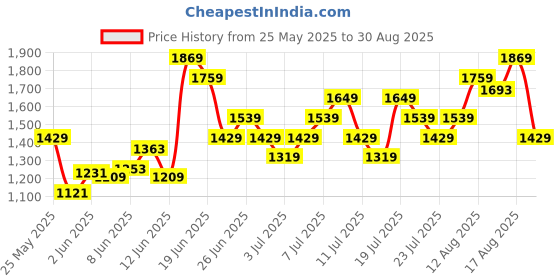 myntra.com UNDER ARMOUR Brand Logo Detail Loose Fit Sports T-shirt under armour Price History Graph from 25 May 2025 to 30 Aug 2025