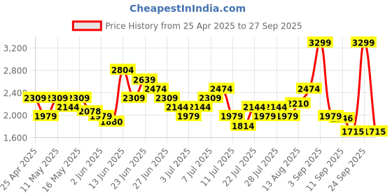 myntra.com UNDER ARMOUR Brand Logo Detail Rapid-Dry Slim Fit Seamless Sports T-shirt under armour Price History Graph from 25 Apr 2025 to 27 Sep 2025