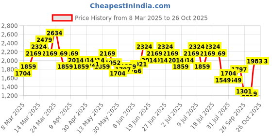 myntra.com UNDER ARMOUR Brand Logo Detail Reflective Running T-Shirt under armour Price History Graph from 8 Mar 2025 to 26 Oct 2025