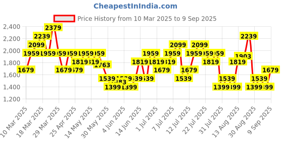 myntra.com UNDER ARMOUR Brand Logo Detail T-shirt under armour Price History Graph from 10 Mar 2025 to 9 Sep 2025