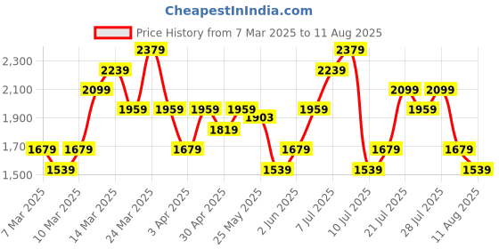 myntra.com UNDER ARMOUR Brand Logo Detail T-shirt under armour Price History Graph from 7 Mar 2025 to 11 Aug 2025