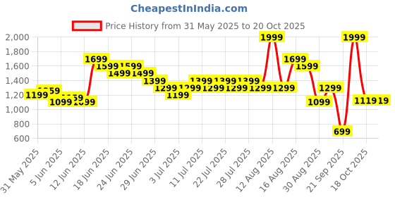 myntra.com UNDER ARMOUR Brand Logo Detail Twist Effect Loose Fit Tech Training T-shirt under armour Price History Graph from 31 May 2025 to 19 Oct 2025