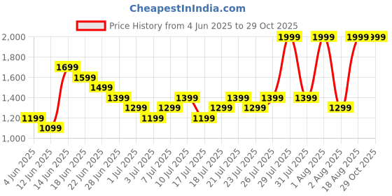 myntra.com UNDER ARMOUR Brand Logo Detail Twist Effect Loose Fit Tech Training T-shirt under armour Price History Graph from 4 Jun 2025 to 28 Oct 2025