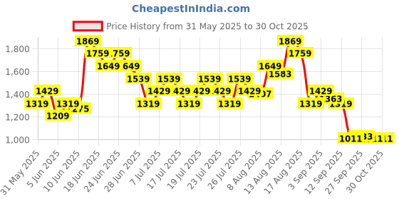 myntra.com UNDER ARMOUR Brand Logo Detail V-Neck Twist Effect Loose Fit Tech Training T-shirt under armour Price History Graph from 31 May 2025 to 29 Oct 2025