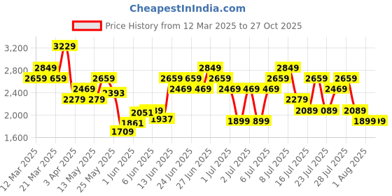 myntra.com UNDER ARMOUR Brand Logo Print Detail Loose Tech Training T-shirt with Reflective Elements under armour Price History Graph from 12 Mar 2025 to 27 Oct 2025