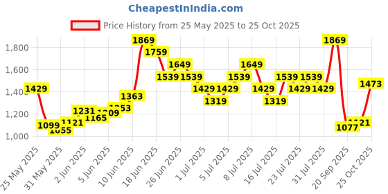myntra.com UNDER ARMOUR Brand Logo Print Loose Fit T-shirt under armour Price History Graph from 25 May 2025 to 25 Oct 2025