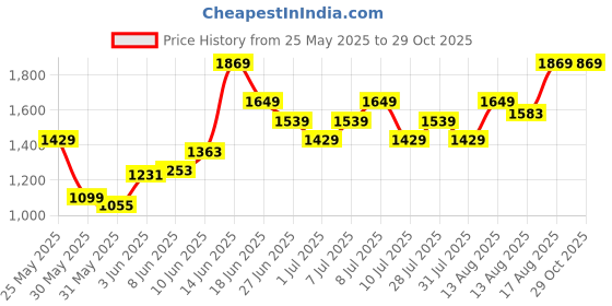 myntra.com UNDER ARMOUR Brand Logo Print Quick-Dry Regular Fit T-shirt under armour Price History Graph from 25 May 2025 to 29 Oct 2025