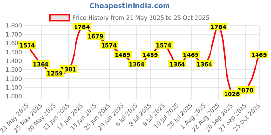 myntra.com UNDER ARMOUR Brand Logo Print Quick-Dry Relaxed Fit T-shirt under armour Price History Graph from 21 May 2025 to 25 Oct 2025