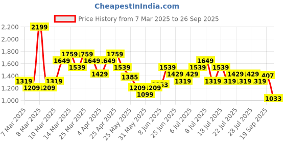 myntra.com UNDER ARMOUR Brand Logo Print Raglan Sleeves Loose Fit Tech Training T-shirt under armour Price History Graph from 7 Mar 2025 to 26 Sep 2025