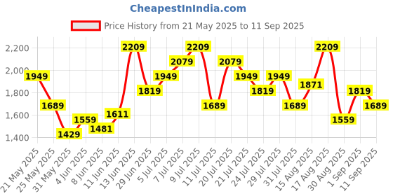 myntra.com UNDER ARMOUR Brand Logo Print Raglan Sleeves Loose Fit Tech Training T-shirt under armour Price History Graph from 21 May 2025 to 11 Sep 2025