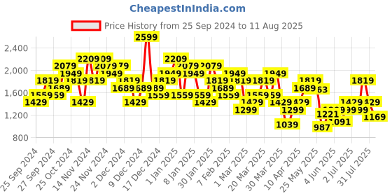 myntra.com UNDER ARMOUR Brand Logo Print T-shirt under armour Price History Graph from 25 Sep 2024 to 11 Aug 2025