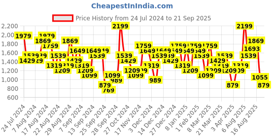 myntra.com UNDER ARMOUR Brand Logo Printed Detail Fast-Drying Loose-Fit Chest Lockup T-shirt under armour Price History Graph from 24 Jul 2024 to 21 Sep 2025