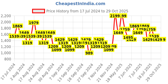 myntra.com UNDER ARMOUR Brand Logo Printed Detail Fast-Drying Loose-Fit Sportstyle LC T-shirt under armour Price History Graph from 17 Jul 2024 to 29 Oct 2025