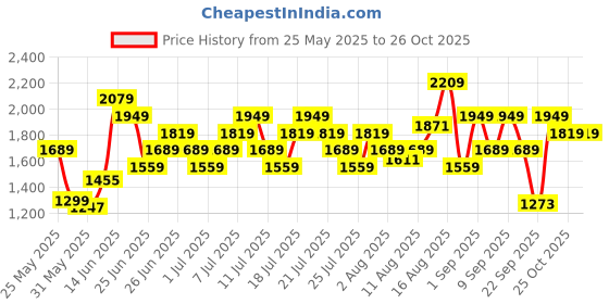 myntra.com UNDER ARMOUR Brand Logo Printed Drop-Shoulder Sleeves Relaxed Fit Sports T-shirt under armour Price History Graph from 25 May 2025 to 25 Oct 2025