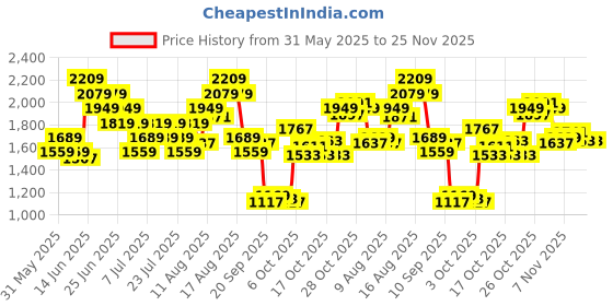 myntra.com UNDER ARMOUR Brand Logo Printed Drop-Sleeves Collegiate Oversized T-shirt under armour Price History Graph from 31 May 2025 to 25 Nov 2025