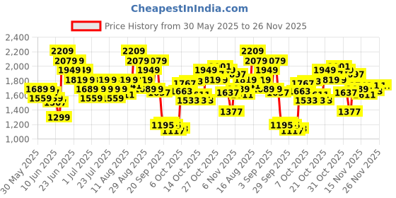 myntra.com UNDER ARMOUR Brand Logo Printed Drop-Sleeves Collegiate Oversized T-shirt under armour Price History Graph from 30 May 2025 to 25 Nov 2025