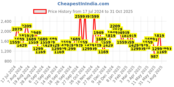 myntra.com UNDER ARMOUR Brand Logo Printed Fast-Drying Loose-Fit Stacked T-shirt under armour Price History Graph from 17 Jul 2024 to 31 Oct 2025