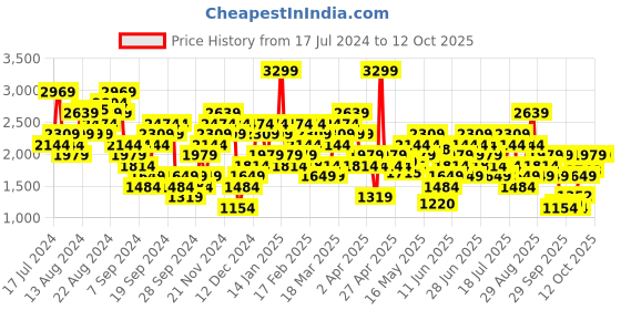 myntra.com UNDER ARMOUR Brand Logo Printed Heavy Weight Scripted WM Crop T-shirt under armour Price History Graph from 17 Jul 2024 to 12 Oct 2025