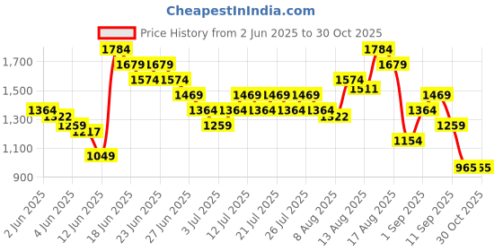 myntra.com UNDER ARMOUR Brand Logo Printed Loose Fit Big T-shirt under armour Price History Graph from 2 Jun 2025 to 30 Oct 2025