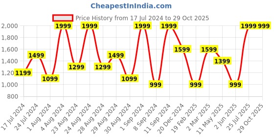 myntra.com UNDER ARMOUR Brand Logo Printed Loose Fit GL Foundation Training T-shirt under armour Price History Graph from 17 Jul 2024 to 29 Oct 2025
