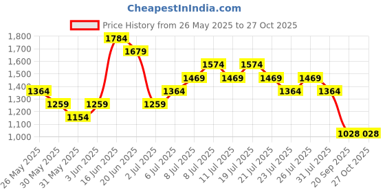 myntra.com UNDER ARMOUR Brand Logo Printed Loose Fit Outdoor T-shirt under armour Price History Graph from 26 May 2025 to 27 Oct 2025