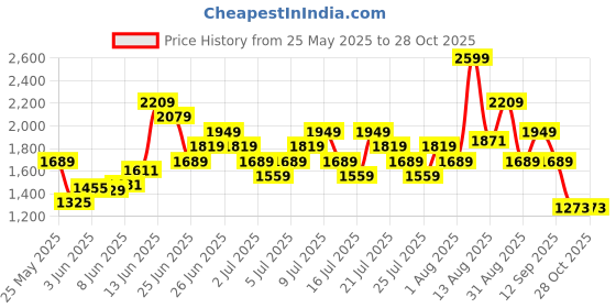 myntra.com UNDER ARMOUR Brand Logo Printed Loose Fit Sports T-shirt under armour Price History Graph from 25 May 2025 to 28 Oct 2025