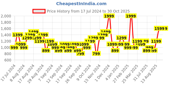 myntra.com UNDER ARMOUR Brand Logo Printed Loose Fit Sportstyle T-shirt under armour Price History Graph from 17 Jul 2024 to 29 Oct 2025