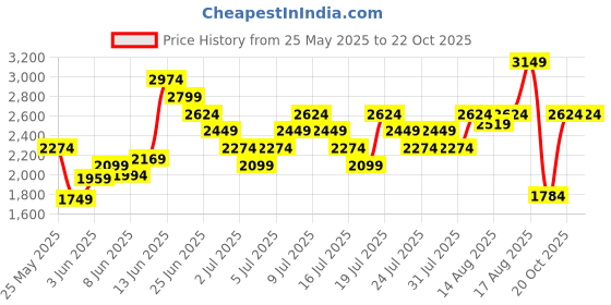 myntra.com UNDER ARMOUR Brand Logo Printed Loose Fit Training T-shirt under armour Price History Graph from 25 May 2025 to 22 Oct 2025