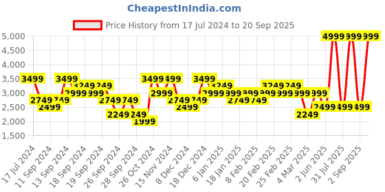 myntra.com UNDER ARMOUR Brand Logo Printed Relaxed Fit Meridian Short Sleeves T-Shirts under armour Price History Graph from 17 Jul 2024 to 20 Sep 2025