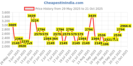 myntra.com UNDER ARMOUR Brand Logo Printed Reversible Loose Fit Mesh Basketball T-shirt under armour Price History Graph from 29 May 2025 to 20 Oct 2025