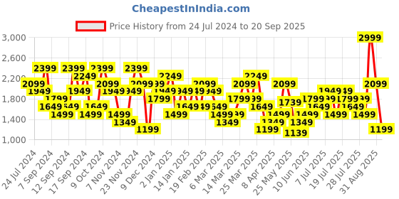 myntra.com UNDER ARMOUR Brand Logo Printed Slim-Fit Streaker Run Short Sleeves T-Shirt under armour Price History Graph from 24 Jul 2024 to 20 Sep 2025