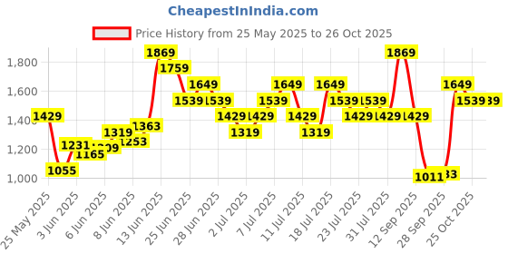 myntra.com UNDER ARMOUR Brand Logo Printed T-shirt under armour Price History Graph from 25 May 2025 to 26 Oct 2025