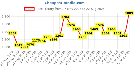 myntra.com UNDER ARMOUR Brand Logo Printed Training or Gym Sports T-shirt under armour Price History Graph from 27 May 2025 to 22 Aug 2025