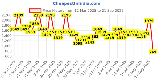 myntra.com UNDER ARMOUR Brand Logo Printed Training T-shirt under armour Price History Graph from 12 Mar 2025 to 21 Sep 2025