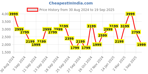 myntra.com UNDER ARMOUR Branded Waistband Training or Gym Tights under armour Price History Graph from 30 Aug 2024 to 19 Sep 2025