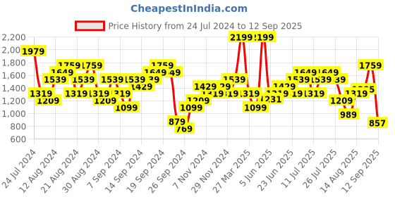 myntra.com UNDER ARMOUR Camo Chest Stripe Short Sleeves Sports T-shirt under armour Price History Graph from 24 Jul 2024 to 12 Sep 2025
