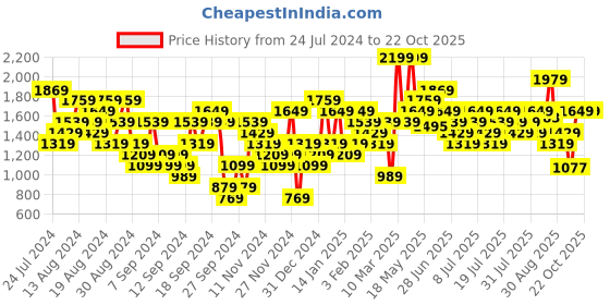 myntra.com UNDER ARMOUR Camo Chest Stripe Short Sleeves Sports T-shirt under armour Price History Graph from 24 Jul 2024 to 20 Oct 2025