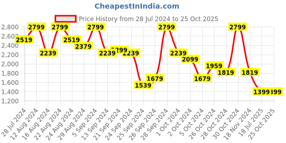myntra.com UNDER ARMOUR Camouflage Print Short Sleeve Loose T-shirt under armour Price History Graph from 28 Jul 2024 to 25 Oct 2025