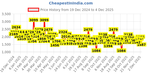 myntra.com UNDER ARMOUR Campus Full Coverage T-Strap Bralette Sport Bras 1386429-001 under armour Price History Graph from 19 Dec 2024 to 4 Dec 2025