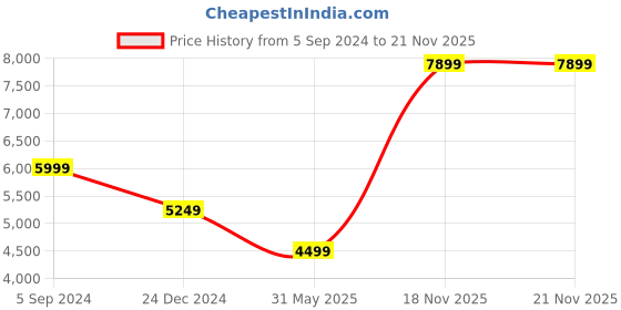 myntra.com UNDER ARMOUR Challenger Mid-Rise Tracksuits under armour Price History Graph from 5 Sep 2024 to 21 Nov 2025
