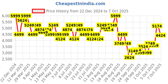 myntra.com UNDER ARMOUR Challenger Mock Collar Mid-Rise Tracksuits under armour Price History Graph from 22 Dec 2024 to 7 Oct 2025