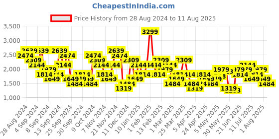 myntra.com UNDER ARMOUR Checked Slim-Fit T-Shirt under armour Price History Graph from 28 Aug 2024 to 11 Aug 2025