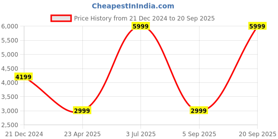 myntra.com UNDER ARMOUR Circle Flared A-Line Mini Sports Skirt under armour Price History Graph from 21 Dec 2024 to 20 Sep 2025