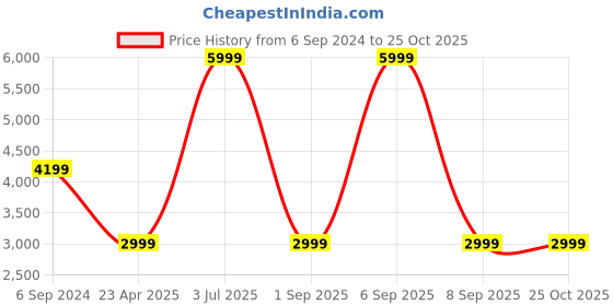 myntra.com UNDER ARMOUR Circle Flared A-Line Mini Sports Skirt under armour Price History Graph from 6 Sep 2024 to 25 Oct 2025